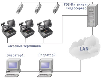 схема видеорегистратор - кассовый терминал