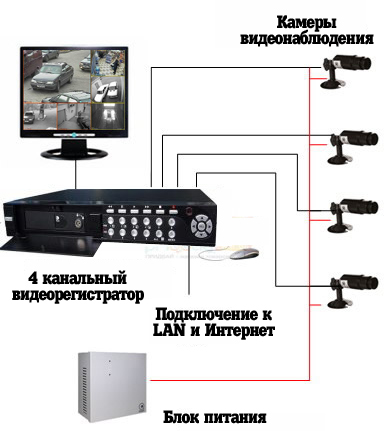 Монтаж системы видеонаблюдения вариант простой системы